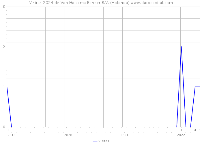 Visitas 2024 de Van Halsema Beheer B.V. (Holanda) 