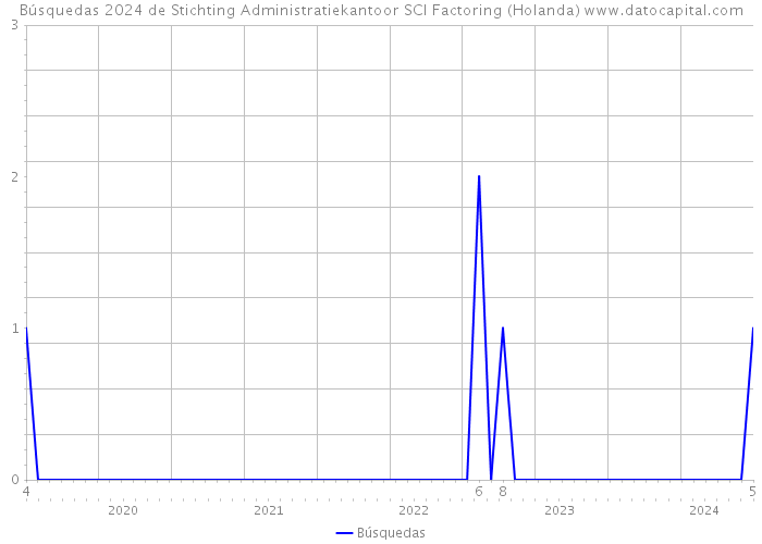 Búsquedas 2024 de Stichting Administratiekantoor SCI Factoring (Holanda) 