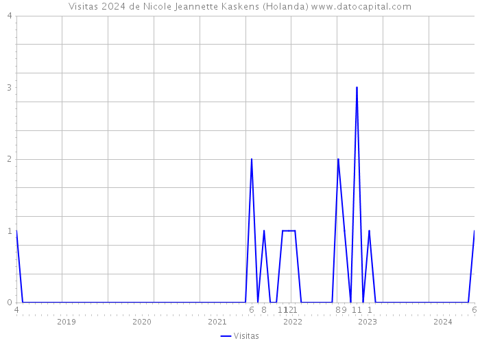 Visitas 2024 de Nicole Jeannette Kaskens (Holanda) 