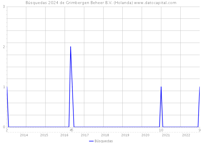 Búsquedas 2024 de Grimbergen Beheer B.V. (Holanda) 