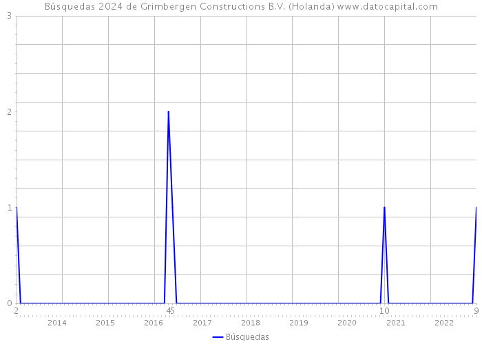 Búsquedas 2024 de Grimbergen Constructions B.V. (Holanda) 