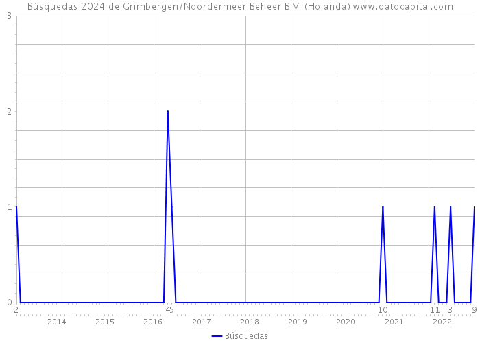 Búsquedas 2024 de Grimbergen/Noordermeer Beheer B.V. (Holanda) 
