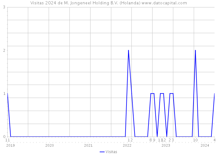 Visitas 2024 de M. Jongeneel Holding B.V. (Holanda) 