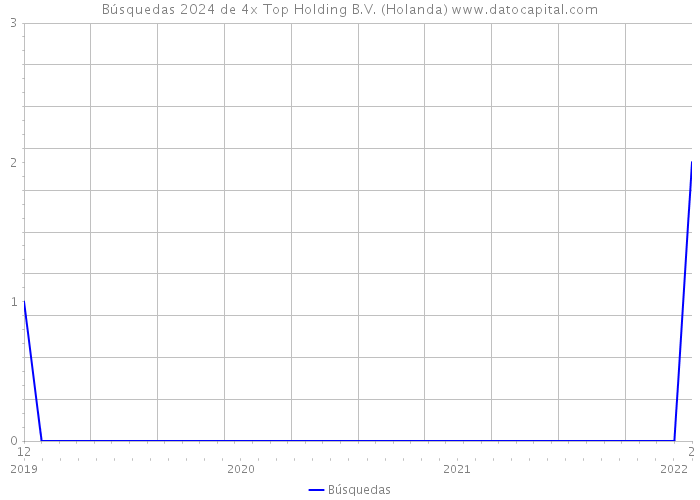 Búsquedas 2024 de 4x Top Holding B.V. (Holanda) 