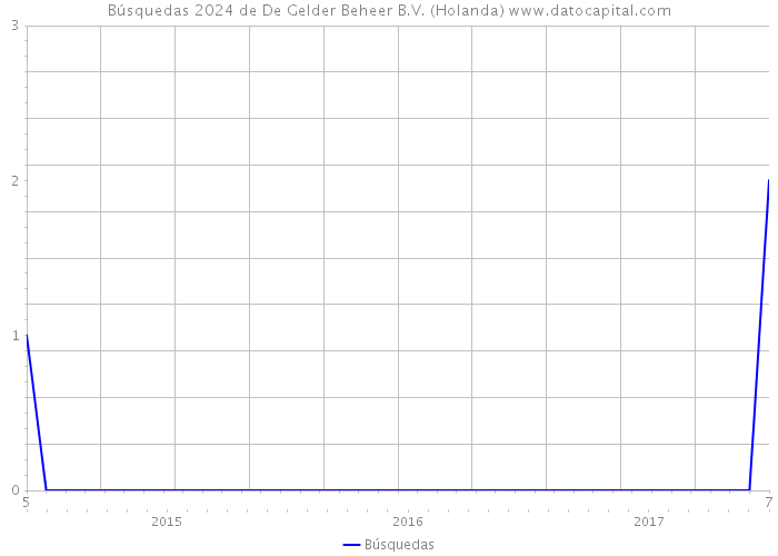 Búsquedas 2024 de De Gelder Beheer B.V. (Holanda) 