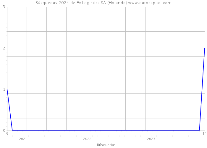 Búsquedas 2024 de Ev Logistics SA (Holanda) 