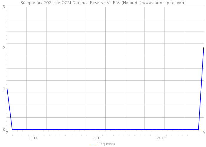 Búsquedas 2024 de OCM Dutchco Reserve VII B.V. (Holanda) 