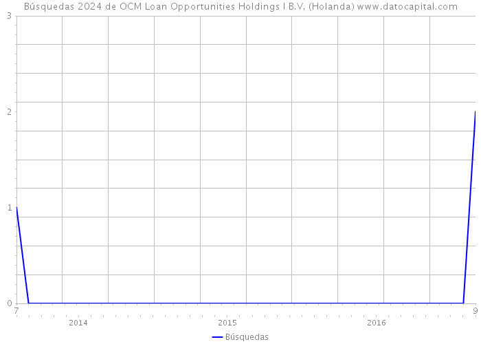 Búsquedas 2024 de OCM Loan Opportunities Holdings I B.V. (Holanda) 