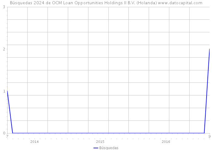 Búsquedas 2024 de OCM Loan Opportunities Holdings II B.V. (Holanda) 