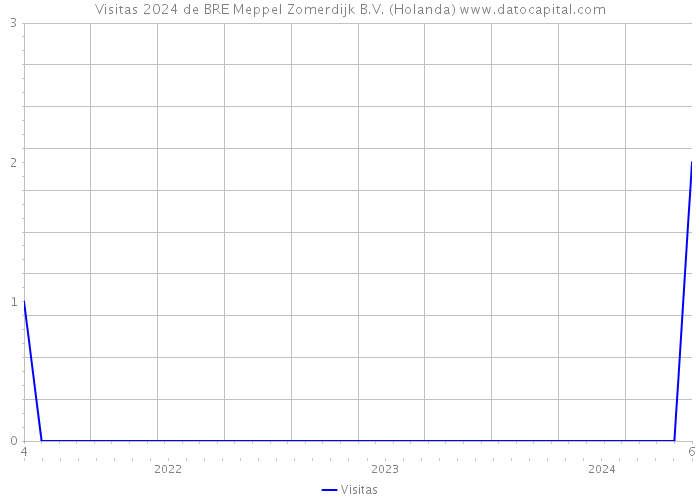 Visitas 2024 de BRE Meppel Zomerdijk B.V. (Holanda) 