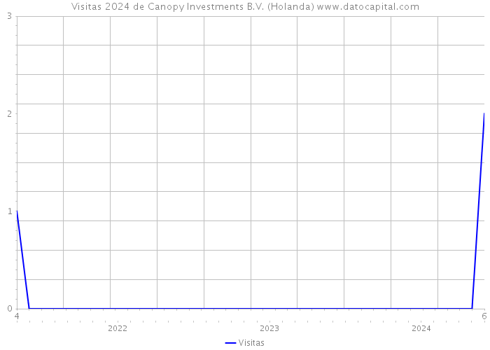 Visitas 2024 de Canopy Investments B.V. (Holanda) 