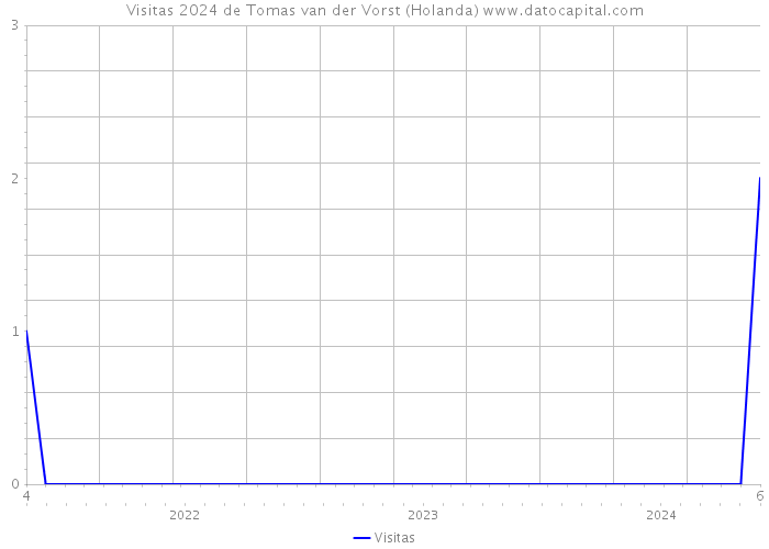 Visitas 2024 de Tomas van der Vorst (Holanda) 