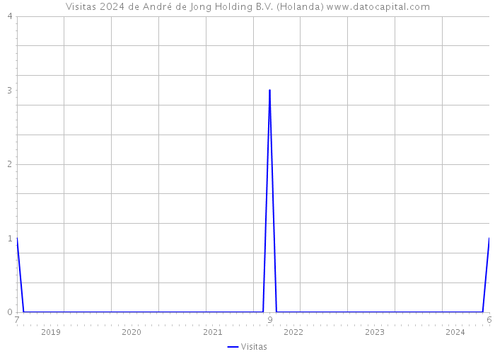 Visitas 2024 de André de Jong Holding B.V. (Holanda) 