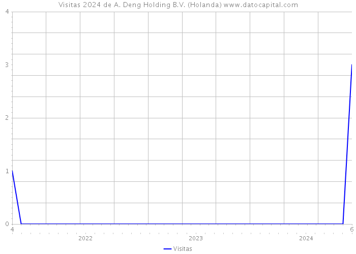 Visitas 2024 de A. Deng Holding B.V. (Holanda) 