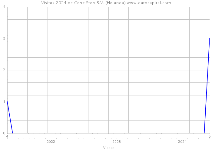 Visitas 2024 de Can't Stop B.V. (Holanda) 