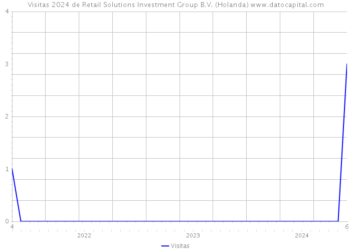 Visitas 2024 de Retail Solutions Investment Group B.V. (Holanda) 