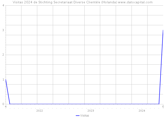 Visitas 2024 de Stichting Secretariaat Diverse Clientèle (Holanda) 