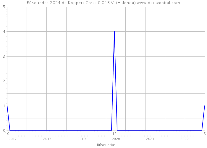 Búsquedas 2024 de Koppert Cress 0.0° B.V. (Holanda) 