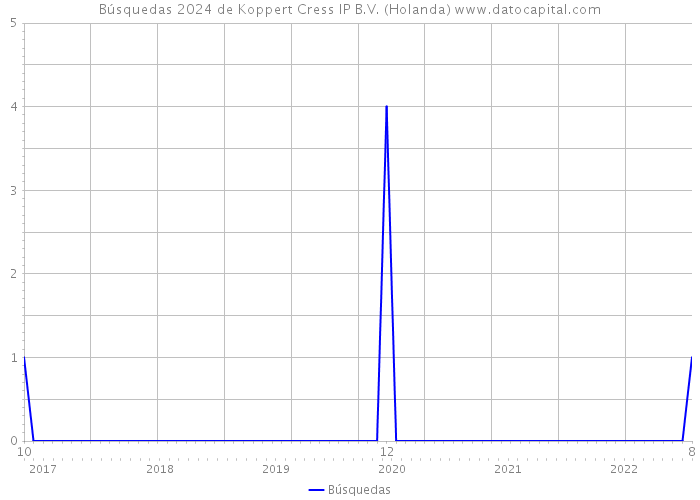 Búsquedas 2024 de Koppert Cress IP B.V. (Holanda) 