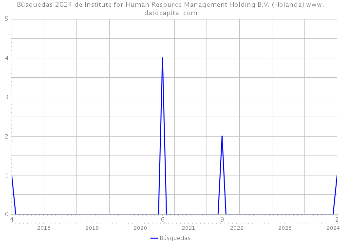 Búsquedas 2024 de Institute for Human Resource Management Holding B.V. (Holanda) 