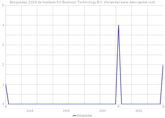 Búsquedas 2024 de Institute for Business Technology B.V. (Holanda) 