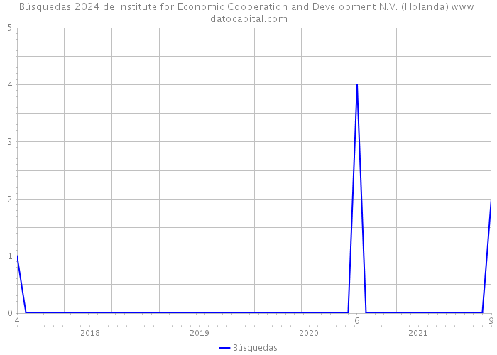Búsquedas 2024 de Institute for Economic Coöperation and Development N.V. (Holanda) 