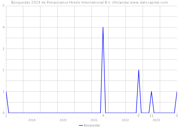 Búsquedas 2024 de Renaissance Hotels International B.V. (Holanda) 