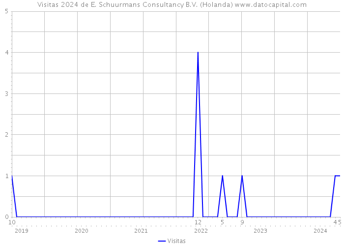 Visitas 2024 de E. Schuurmans Consultancy B.V. (Holanda) 