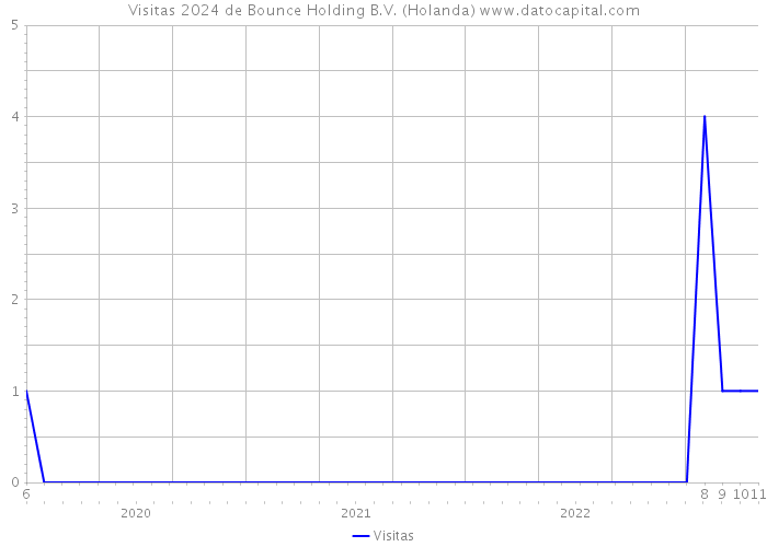 Visitas 2024 de Bounce Holding B.V. (Holanda) 