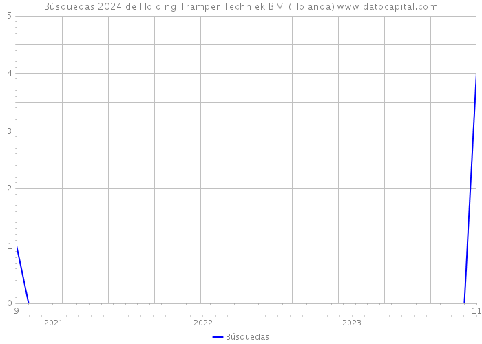 Búsquedas 2024 de Holding Tramper Techniek B.V. (Holanda) 