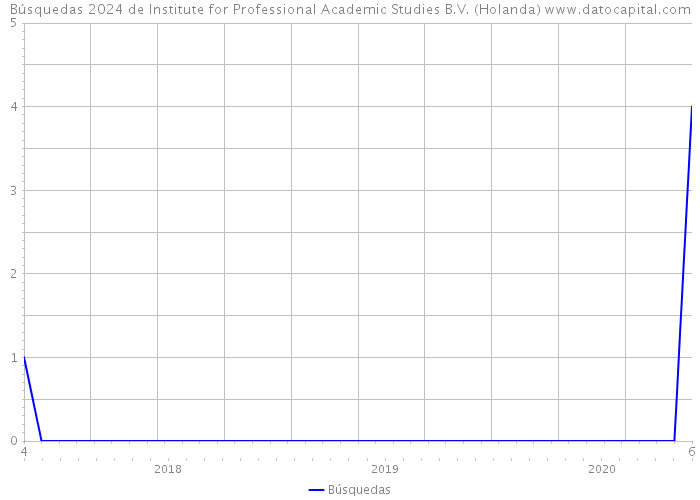 Búsquedas 2024 de Institute for Professional Academic Studies B.V. (Holanda) 