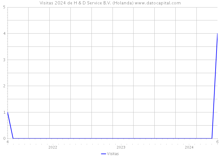 Visitas 2024 de H & D Service B.V. (Holanda) 