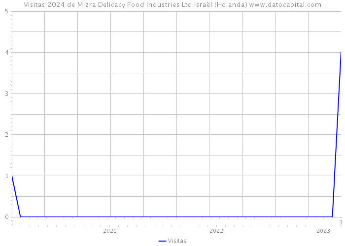 Visitas 2024 de Mizra Delicacy Food Industries Ltd Israël (Holanda) 