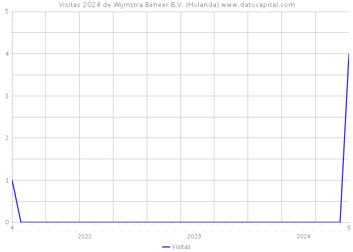 Visitas 2024 de Wijmstra Beheer B.V. (Holanda) 