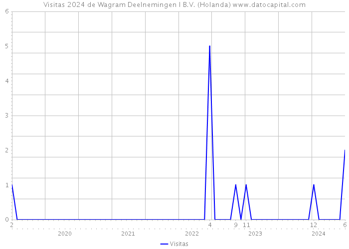 Visitas 2024 de Wagram Deelnemingen I B.V. (Holanda) 