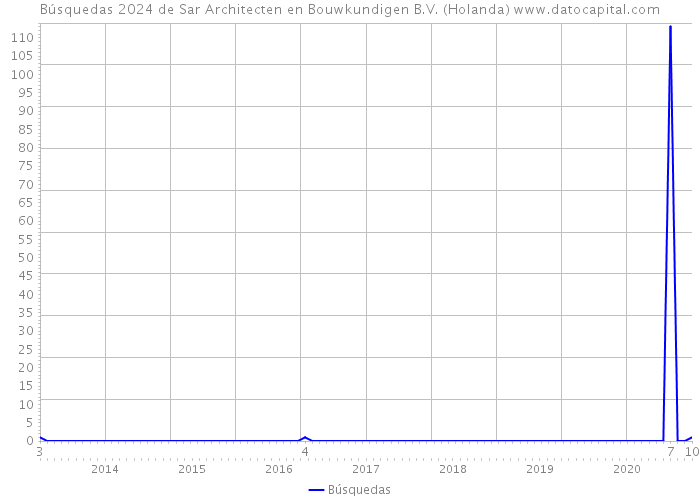Búsquedas 2024 de Sar Architecten en Bouwkundigen B.V. (Holanda) 