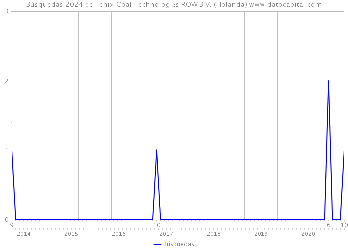 Búsquedas 2024 de Fenix Coal Technologies ROW B.V. (Holanda) 