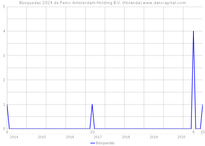 Búsquedas 2024 de Fenix Amsterdam Holding B.V. (Holanda) 
