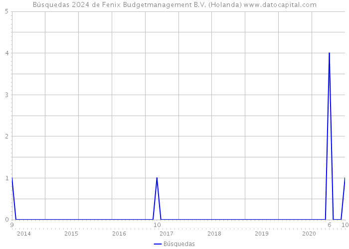 Búsquedas 2024 de Fenix Budgetmanagement B.V. (Holanda) 