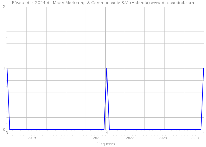 Búsquedas 2024 de Moon Marketing & Communicatie B.V. (Holanda) 