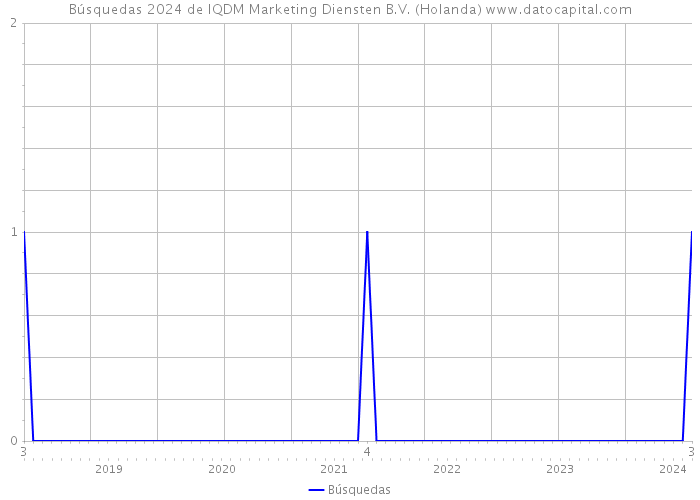 Búsquedas 2024 de IQDM Marketing Diensten B.V. (Holanda) 