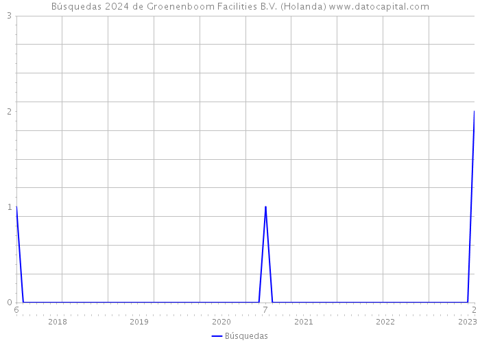 Búsquedas 2024 de Groenenboom Facilities B.V. (Holanda) 