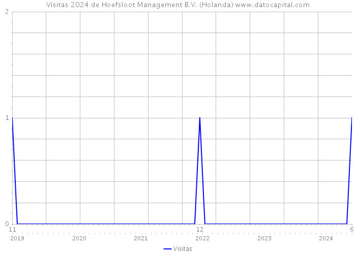 Visitas 2024 de Hoefsloot Management B.V. (Holanda) 