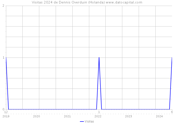 Visitas 2024 de Dennis Overduin (Holanda) 