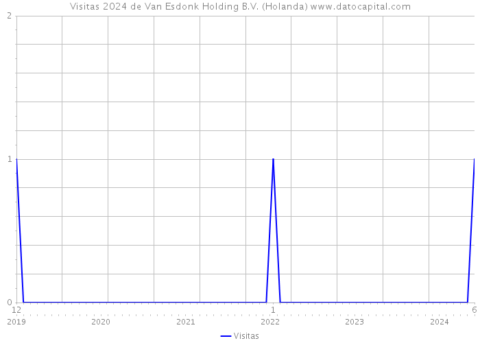 Visitas 2024 de Van Esdonk Holding B.V. (Holanda) 