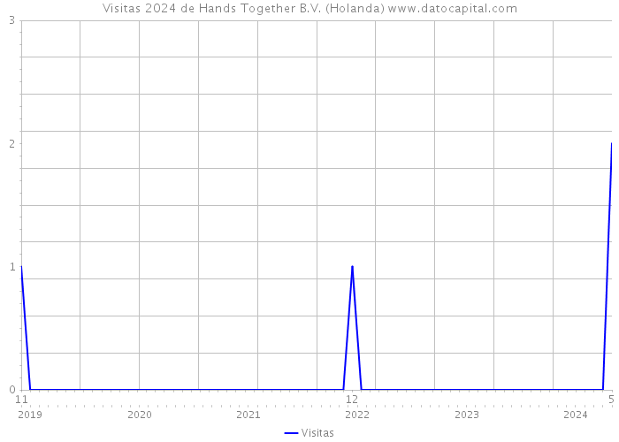 Visitas 2024 de Hands Together B.V. (Holanda) 