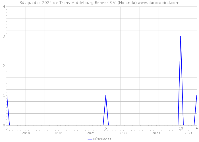 Búsquedas 2024 de Trans Middelburg Beheer B.V. (Holanda) 