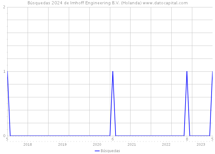 Búsquedas 2024 de Imhoff Engineering B.V. (Holanda) 