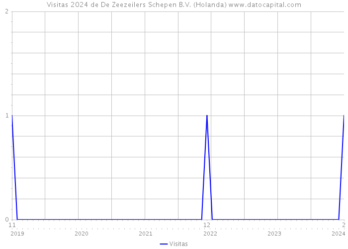 Visitas 2024 de De Zeezeilers Schepen B.V. (Holanda) 