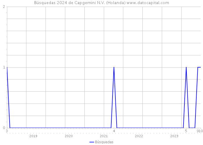 Búsquedas 2024 de Capgemini N.V. (Holanda) 
